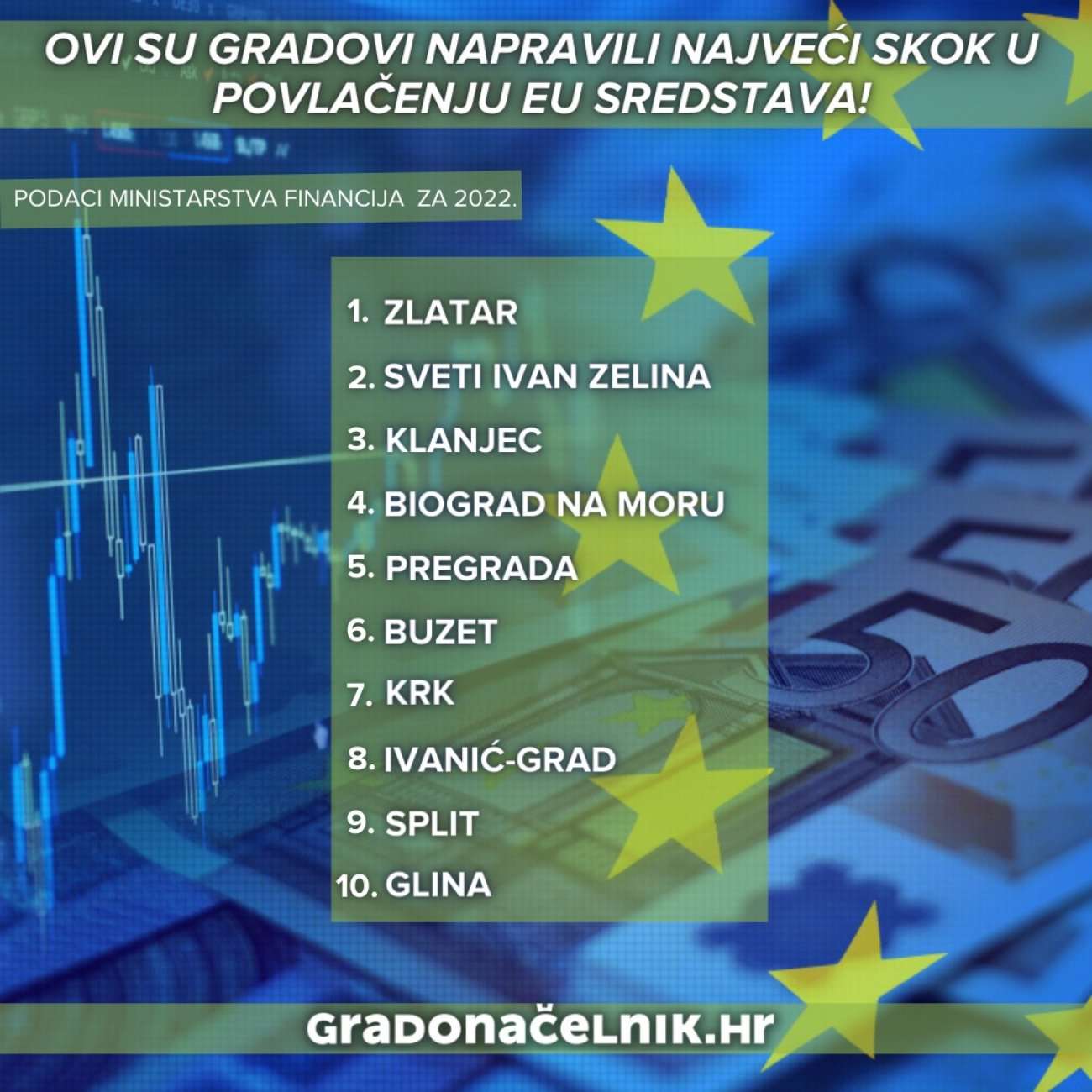 Gradovi su lani povukli preko 226 milijuna eura iz EU fondova – evo tko je bio najuspješniji...