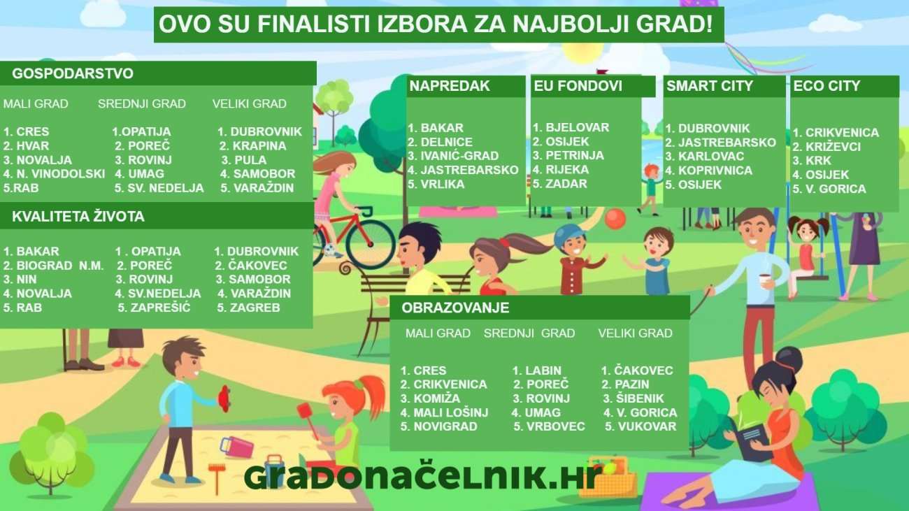NAJBOLJI GRAD 2024. - Grad Biograd na Moru ponovno u finalu izbora "Najbolji grad 2024." u kategoriji kvaliteta života!